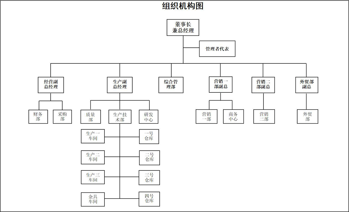 河北拓發(fā)通信電力器材制造有限公司的組織架構(gòu)